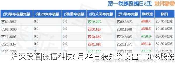 沪深股通|德福科技6月24日获外资卖出1.00%股份