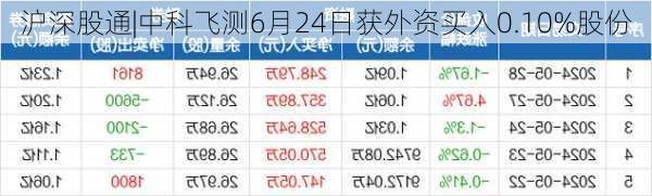 沪深股通|中科飞测6月24日获外资买入0.10%股份