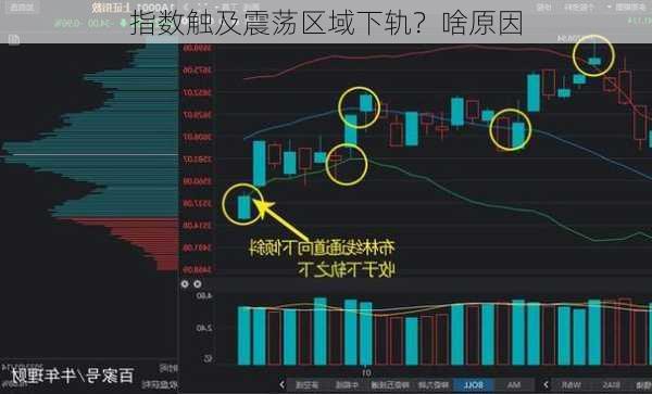 指数触及震荡区域下轨？啥原因