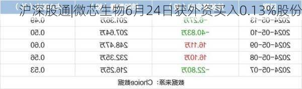 沪深股通|微芯生物6月24日获外资买入0.13%股份