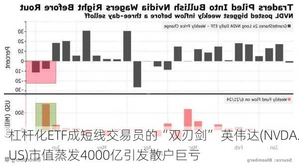 杠杆化ETF成短线交易员的“双刃剑” 英伟达(NVDA.US)市值蒸发4000亿引发散户巨亏