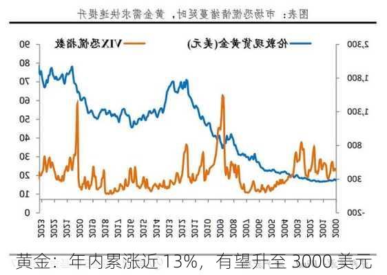 黄金：年内累涨近 13%，有望升至 3000 美元