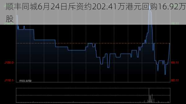 顺丰同城6月24日斥资约202.41万港元回购16.92万股