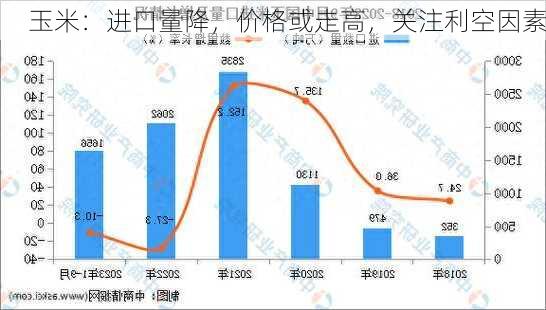 玉米：进口量降，价格或走高，关注利空因素