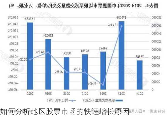 如何分析地区股票市场的快速增长原因