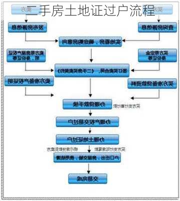 二手房土地证过户流程