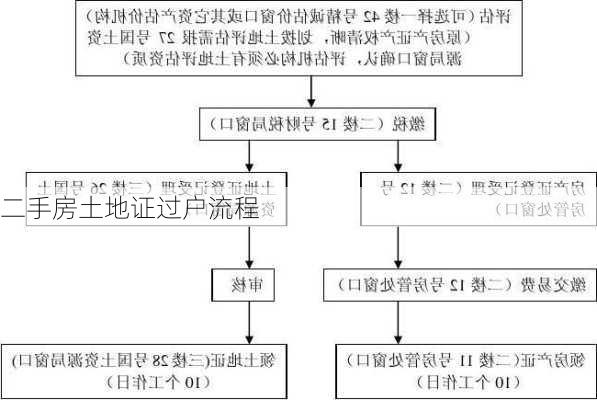 二手房土地证过户流程