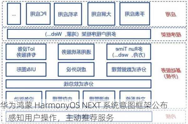 华为鸿蒙 HarmonyOS NEXT 系统意图框架公布：感知用户操作，主动推荐服务