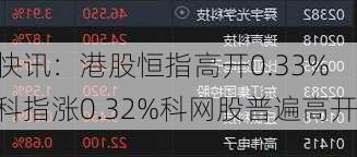 快讯：港股恒指高开0.33% 科指涨0.32%科网股普遍高开