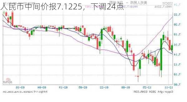 人民币中间价报7.1225，下调24点