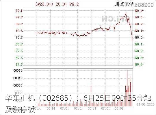 华东重机（002685）：6月25日09时35分触及涨停板