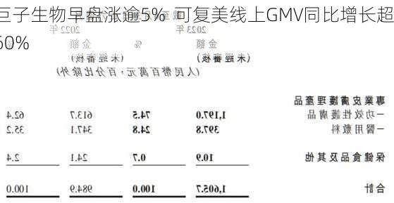 巨子生物早盘涨逾5%  可复美线上GMV同比增长超60%