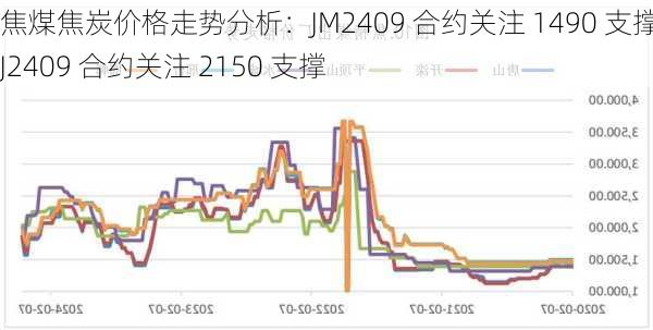 焦煤焦炭价格走势分析：JM2409 合约关注 1490 支撑，J2409 合约关注 2150 支撑