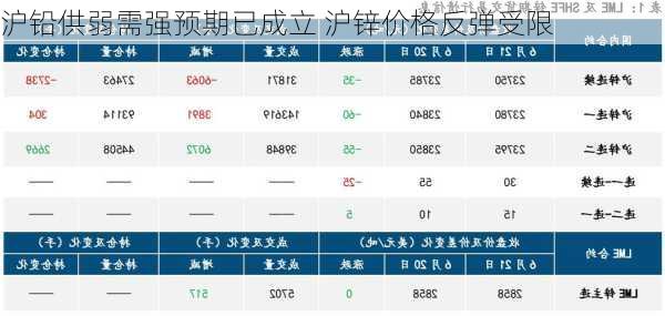 沪铅供弱需强预期已成立 沪锌价格反弹受限