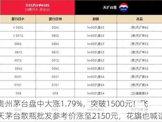 贵州茅台盘中大涨1.79%，突破1500元！飞天茅台散瓶批发参考价涨至2150元，花旗也喊话