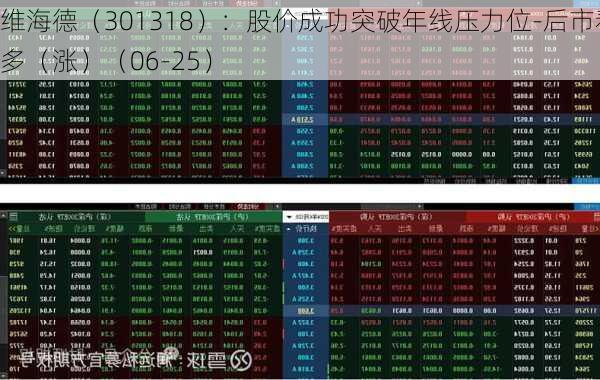 维海德（301318）：股价成功突破年线压力位-后市看多（涨）（06-25）