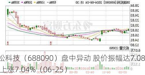 瑞松科技（688090）盘中异动 股价振幅达7.08%  上涨7.04%（06-25）