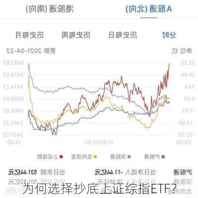 为何选择抄底上证综指ETF？