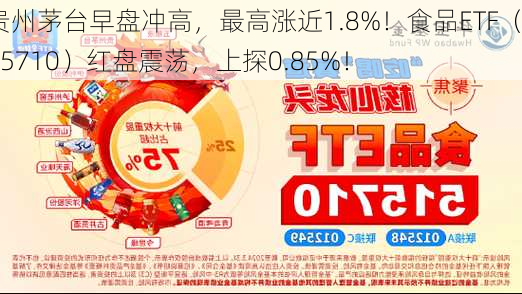 贵州茅台早盘冲高，最高涨近1.8%！食品ETF（515710）红盘震荡，上探0.85%！