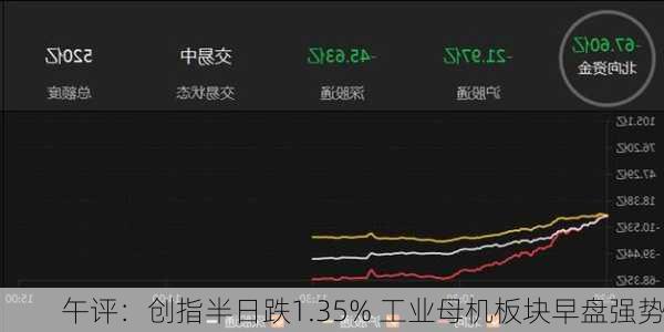 午评：创指半日跌1.35% 工业母机板块早盘强势