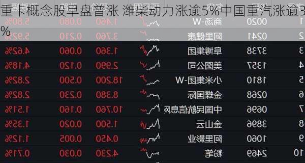 重卡概念股早盘普涨 潍柴动力涨逾5%中国重汽涨逾3%