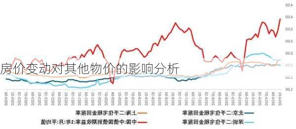 房价变动对其他物价的影响分析