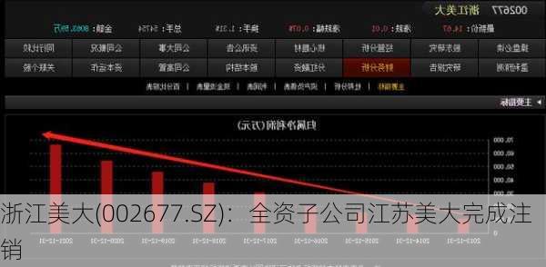 浙江美大(002677.SZ)：全资子公司江苏美大完成注销