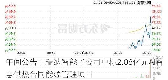 午间公告：瑞纳智能子公司中标2.06亿元AI智慧供热合同能源管理项目