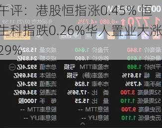 午评：港股恒指涨0.45% 恒生科指跌0.26%华人置业大涨29%