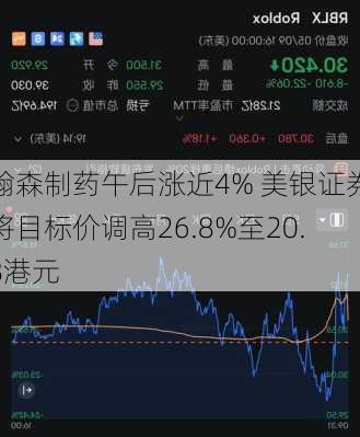 翰森制药午后涨近4% 美银证券将目标价调高26.8%至20.8港元