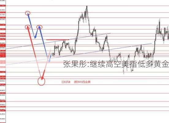 张果彤:继续高空美指低多黄金