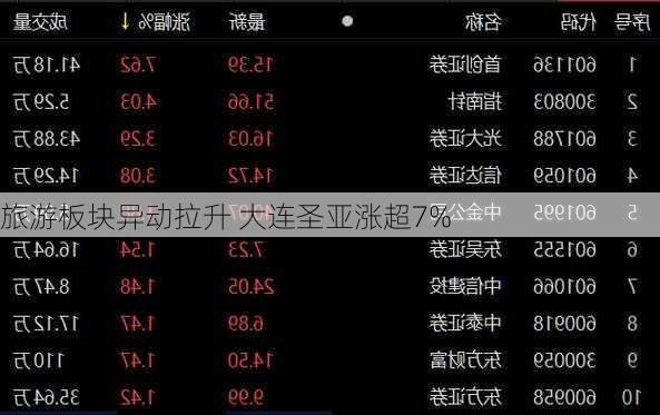 旅游板块异动拉升 大连圣亚涨超7%