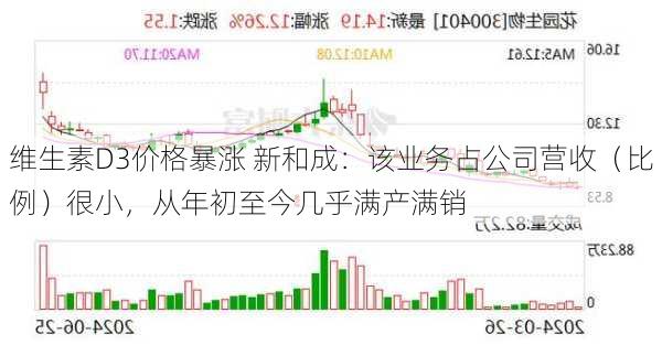 维生素D3价格暴涨 新和成：该业务占公司营收（比例）很小，从年初至今几乎满产满销