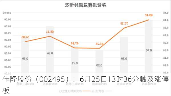 佳隆股份（002495）：6月25日13时36分触及涨停板