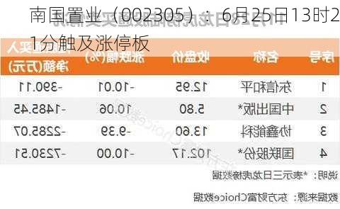 南国置业（002305）：6月25日13时21分触及涨停板