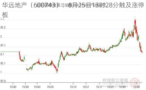 华远地产（600743）：6月25日13时28分触及涨停板