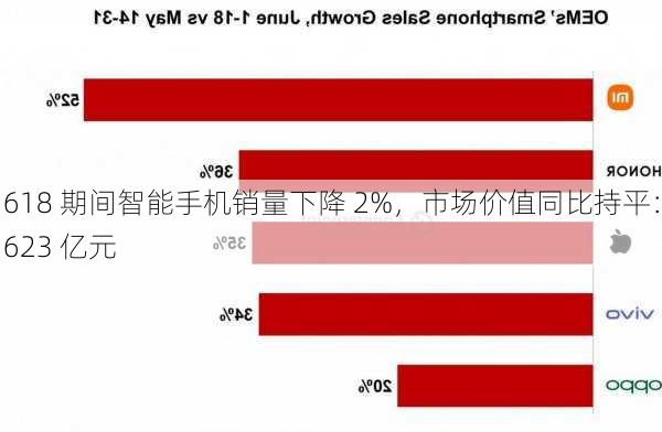 618 期间智能手机销量下降 2%，市场价值同比持平：623 亿元