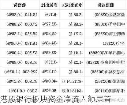 港股银行板块资金净流入额居首