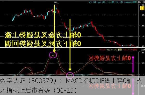 数字认证（300579）：MACD指标DIF线上穿0轴-技术指标上后市看多（06-25）