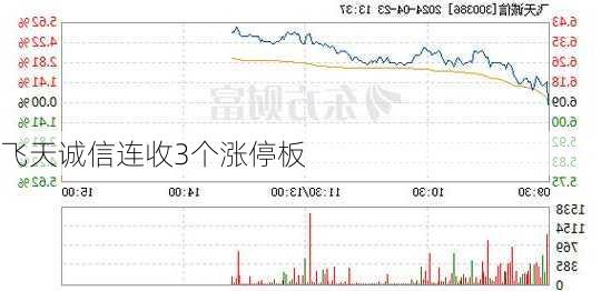 飞天诚信连收3个涨停板