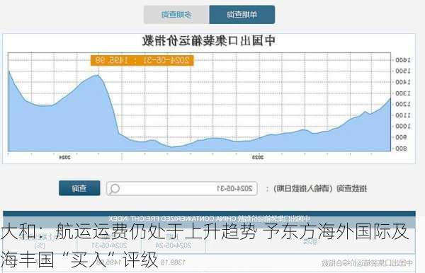 大和：航运运费仍处于上升趋势 予东方海外国际及海丰国“买入”评级