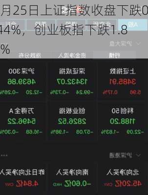 6月25日上证指数收盘下跌0.44%，创业板指下跌1.82%