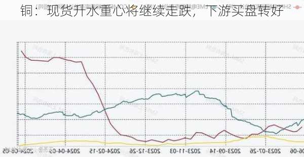 铜：现货升水重心将继续走跌，下游买盘转好