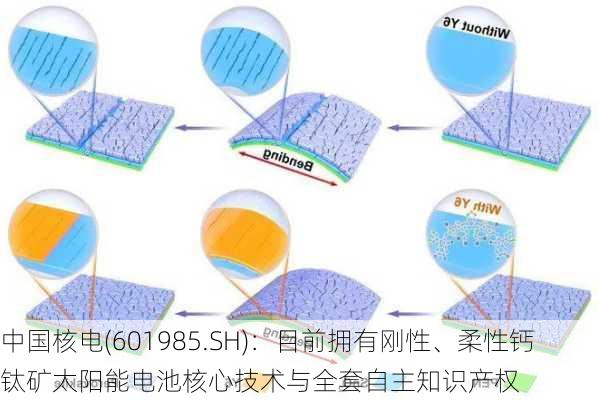 中国核电(601985.SH)：目前拥有刚性、柔性钙钛矿太阳能电池核心技术与全套自主知识产权