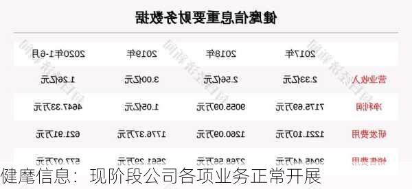 健麾信息：现阶段公司各项业务正常开展