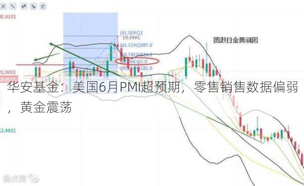 华安基金：美国6月PMI超预期，零售销售数据偏弱，黄金震荡