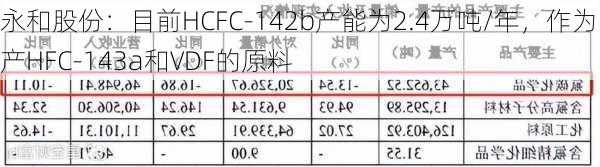 永和股份：目前HCFC-142b产能为2.4万吨/年，作为生产HFC-143a和VDF的原料