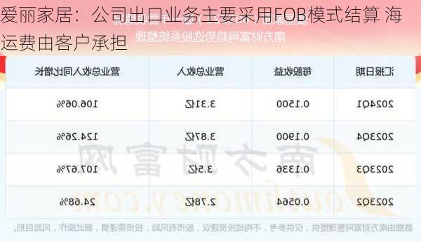 爱丽家居：公司出口业务主要采用FOB模式结算 海运费由客户承担