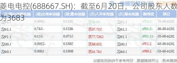 菱电电控(688667.SH)：截至6月20日，公司股东人数为3683