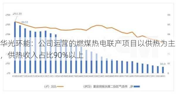 华光环能：公司运营的燃煤热电联产项目以供热为主，供热收入占比90%以上